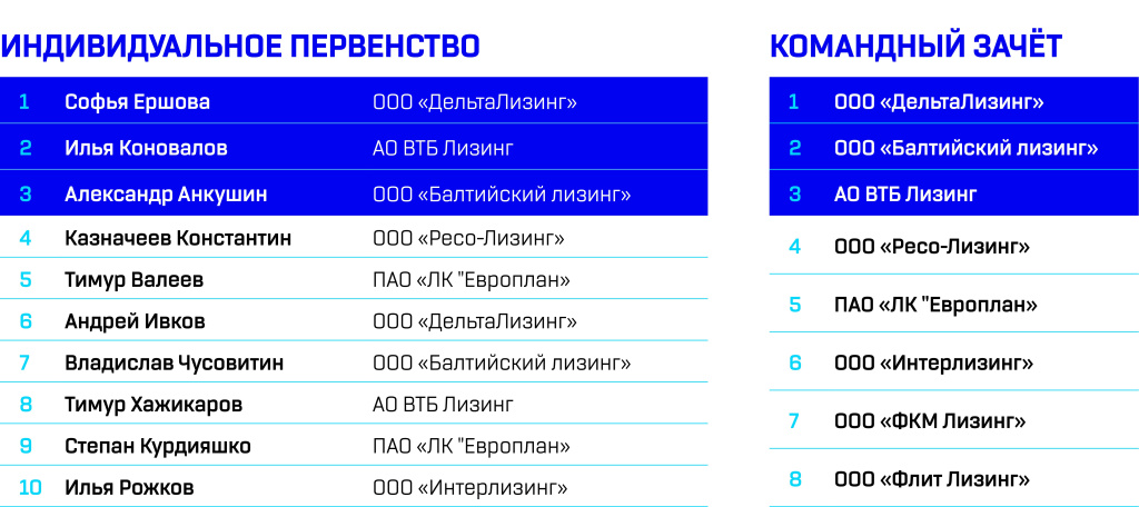 Результаты турнира
